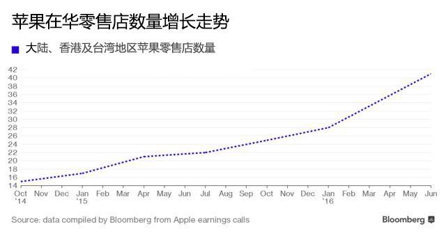 彭博社：苹果在中国为什么输给了OPPO和vivo
