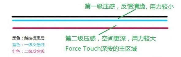 Force Touch是什么意思？Force Touch技术怎么用