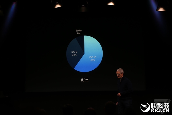iOS 10更新率破60％！库克肆意嘲讽安卓7.0